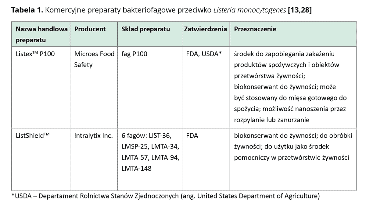 Tabela - komercyjne preparaty bakteriofagowe przeciwko Listeria Monocytogenes